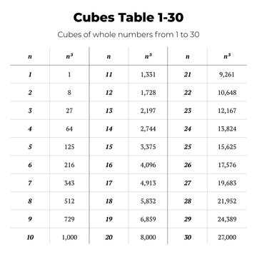 Cubes Table from 1 to 30 Math Reference Chart