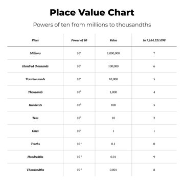 Place Value Chart from Millions to Thousandths