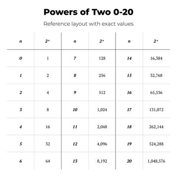 Powers of Two from Exponent 0 to 20 Reference Table