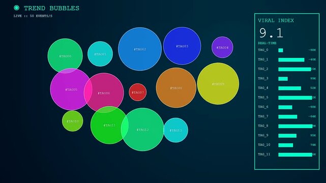 A dynamic interface displays a Realtime Trend Visualization where colored bubble metrics expand and numerical indices fluctuate smoothly across a dark analytical dashboard