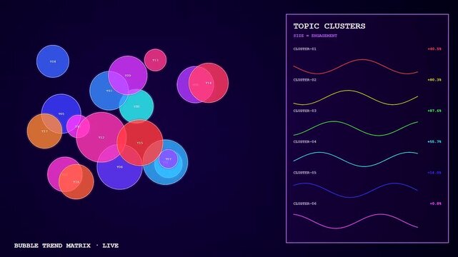 Fluctuating colorful bubbles shift continuously while a realtime trend visualization displays evolving topic cluster statistics and engagement waves on dark digital interface screens.