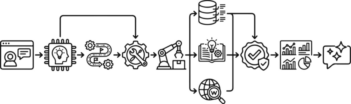 Enterprise AI Workflow Process with Intelligent Automation, Knowledge Base, Database Integration, Validation and Analytics Dashboard Outline Vector Illustration