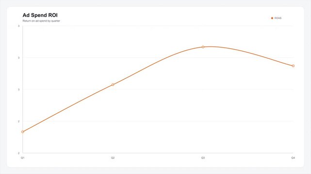 Advertising spend return on investment graph showing peak performance and subsequent decline over time