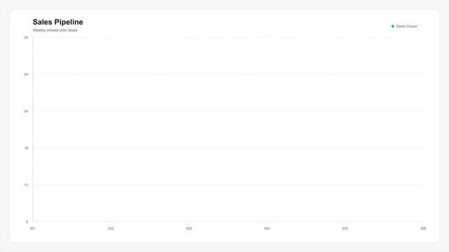Sales pipeline dashboard showing lead conversion funnel with analytics and data visualization on a clean interface
