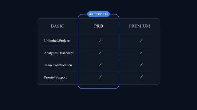 Comparison Chart for Three Different Tiered Subscription Service Plans with Feature Lists and Highlighted Selection