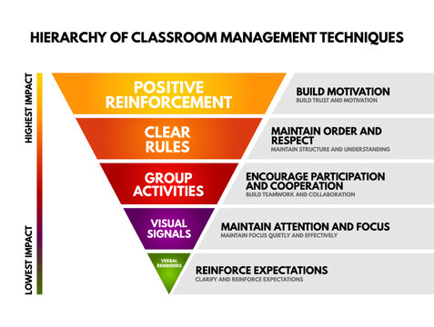 Hierarchy of classroom management techniques positive reinforcement clear rules group activities visual signals verbal reminders highest lowest impact build motivation maintain order respect text