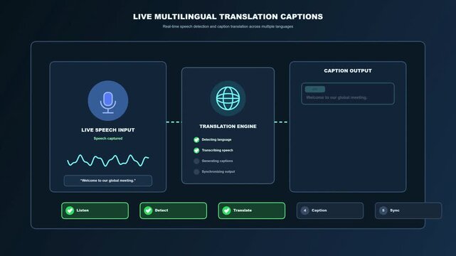 AI Agent Orchestration Business Workflow Animation