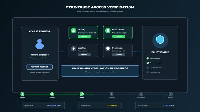 Zero Trust Access Verification Policy Engine Animation