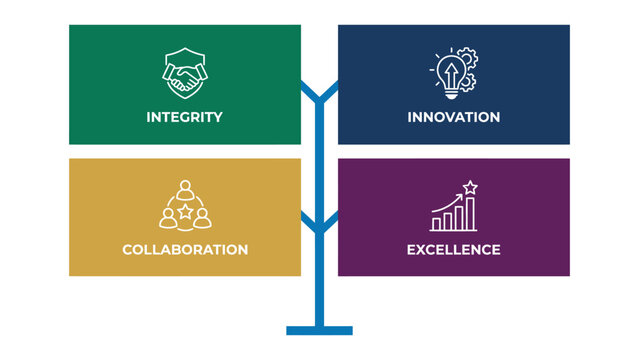 Corporate core values infographic with 4 steps, business mission statement icons for integrity innovation collaboration and excellence, vector chart
