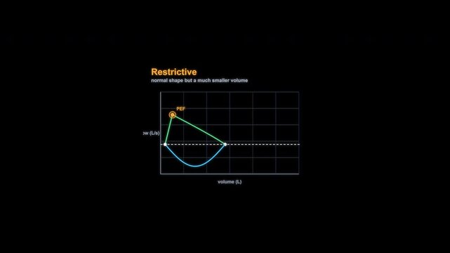 Restrictive Spirometry Flow Volume Loop Animation Labeled Alpha Channel 4K