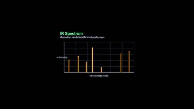 IR Spectrum Spectroscopy Spectrum Animation Labeled Alpha Channel 4K
