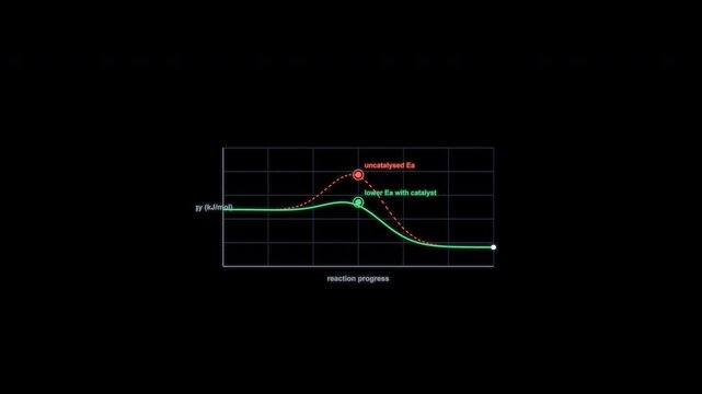 Catalysed Reaction Energy Diagram Animation Clean No Text Alpha Channel 4K