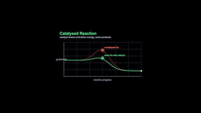 Catalysed Reaction Energy Diagram Animation Labeled Alpha Channel 4K