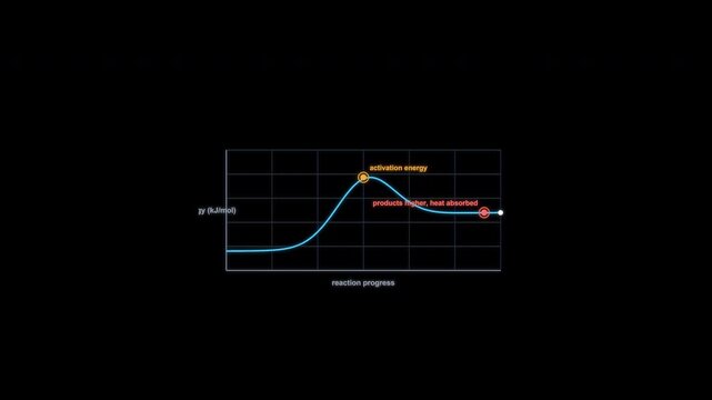 Endothermic Reaction Energy Diagram Animation Clean No Text Alpha Channel 4K