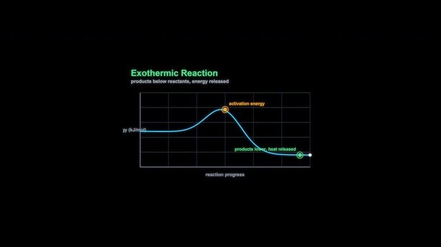 Exothermic Reaction Energy Diagram Animation Labeled Alpha Channel 4K