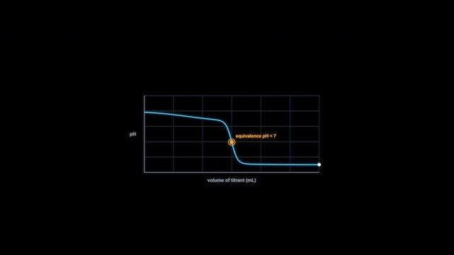 Weak Base + Strong Acid Titration Curve Animation Clean No Text Alpha Channel 4K