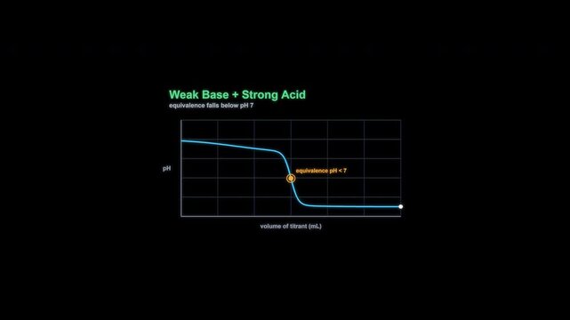 Weak Base + Strong Acid Titration Curve Animation Labeled Alpha Channel 4K