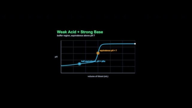 Weak Acid + Strong Base Titration Curve Animation Labeled Alpha Channel 4K