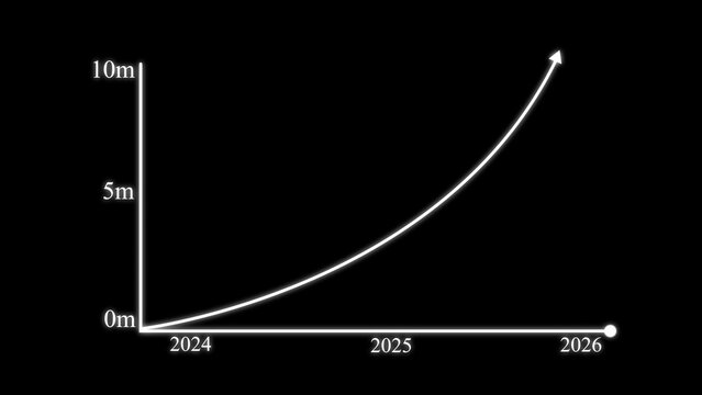 White line graph showing exponential growth from 2024 to 2026 on a black background with numerical values for years and millions on the axis