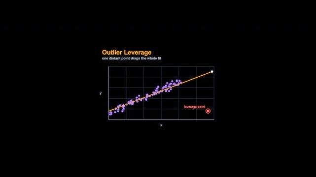 Outlier Leverage Regression Diagnostic Animation Labeled Alpha Channel 4K
