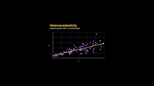 Heteroscedasticity Regression Diagnostic Animation Labeled Alpha Channel 4K