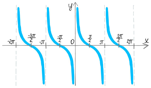 Clean vector illustration of cotangent function graph on a transparent background. Light blue cot x wave curves decrease downwards between asymptotes