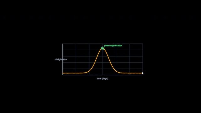 Gravitational Microlensing Astronomical Light Curve Clean Animation Alpha 4K