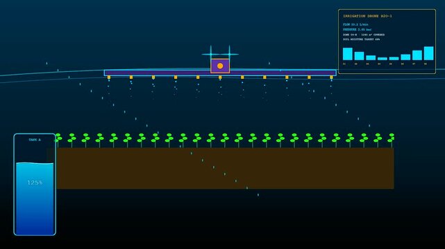 Graphic robotic harvesting sequence showing an automated sprinkler system monitoring liquid levels in soil beds while display panels track fluctuating pressure and flow data output metrics