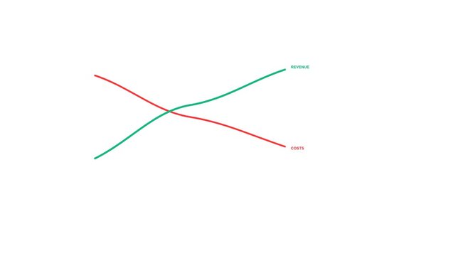 Revenue rising and costs falling intersection graph animation showing financial growth trends in a minimalist digital line chart video footage