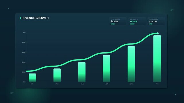 Financial revenue growth chart showing upward trend with green bars and line graph on dark background
