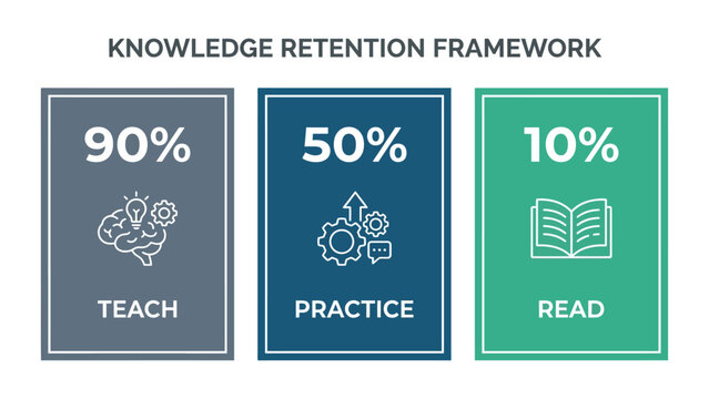 Knowledge Retention Framework Infographic, Educational Learning Process Diagram with Teach Practice and Read Steps, Professional Training Vector