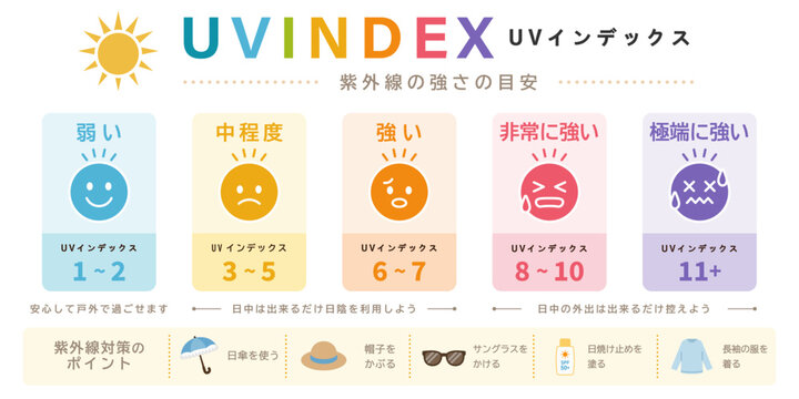 UVインデックス紫外線の強さの目安を表す解説図と対策アイコンセット インフォグラフィック背景素材 ベクター素材