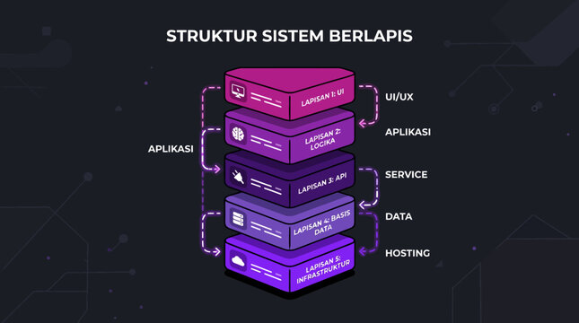A diagram showing a layered software architecture system design