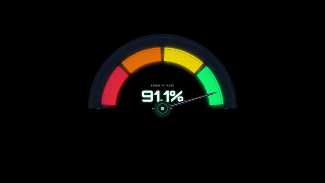 Digital stability index gauge meter increasing percentage reading with increasing eighty four ninety two percent