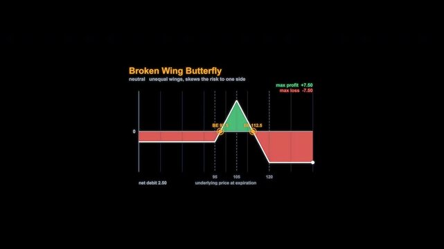 Broken Wing Butterfly Options Payoff Diagram Animation Alpha Channel 4K
