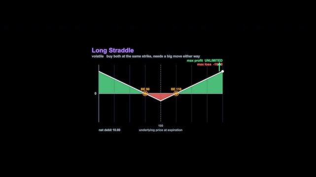 Long Straddle Options Payoff Diagram Animation Alpha Channel 4K