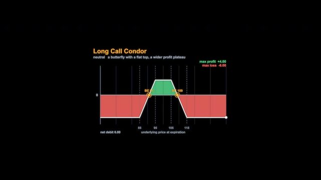 Long Call Condor Options Payoff Diagram Animation Alpha Channel 4K