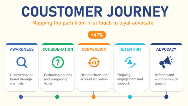 This colorful vector infographic explains the five stages of a customer journey mapping the path from initial awareness to loyal brand advocacy