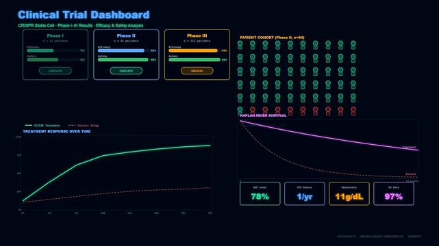 Advanced data visualization for a CRISPR gene therapy clinical trial animates medical statistics and patient cohort results across a dark blue digital interface screen display