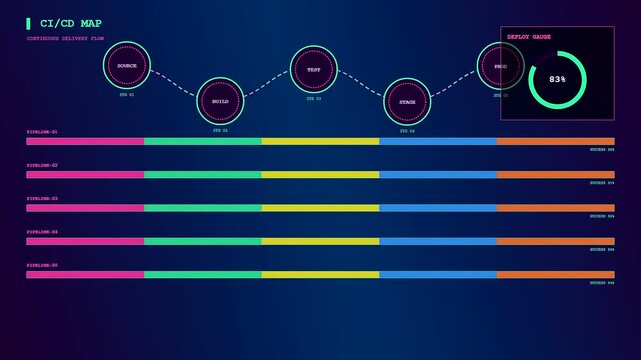 A digital workflow map displaying progress bars and data nodes changing color on a dark screen to represent systematic growth and operational development cycle motion