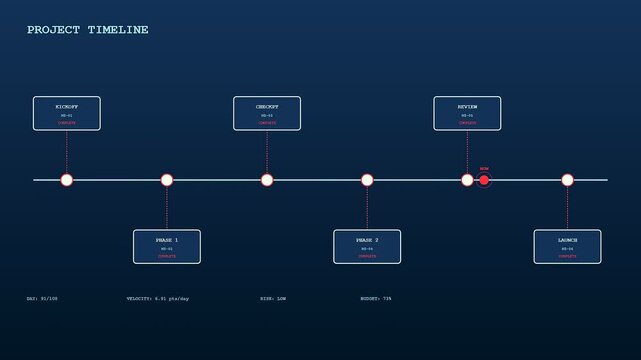 A digital workflow map displaying progress markers across three sequential timeline stages with glowing data points on a dark blue gradient background for business analysis