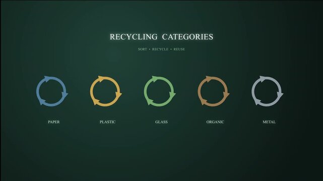 recycling categories types infographic with circular arrows, loop motion graphic for environmental awareness and sustainability
