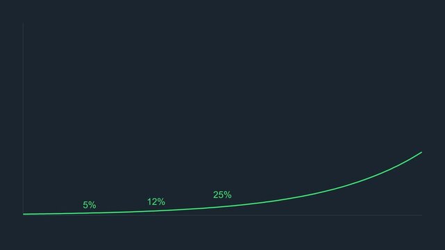 Exponential growth chart animation with increasing percentage progress markers 4k graph