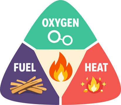 Fire Triangle Diagram &ndash; Oxygen Fuel and Heat with Wooden Sticks and Flame Icons in Teal Purple and Red Triangle for Fire Safety Education
