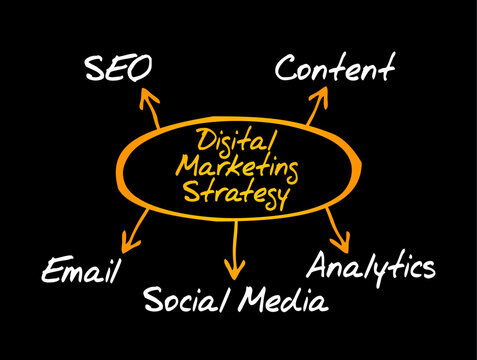 Digital marketing strategy mind map outlining key components including SEO, content, email, social media, and analytics for developing effective online business growth and promotional campaigns.
