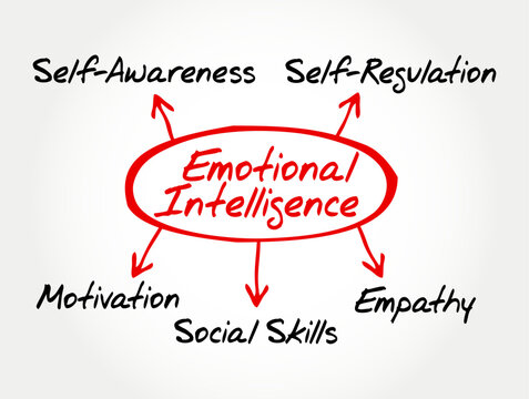 Emotional intelligence mind map outlining core components including self-awareness, self-regulation, motivation, social skills, and empathy, essential for psychology, personal development, and success