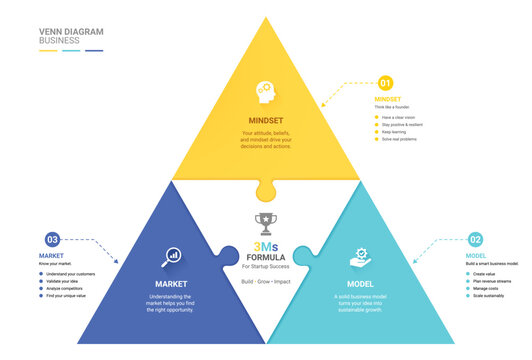 3Ms Formula Business Infographic Template with Triangle Puzzle Diagram for Mindset, Model and Market Startup Success Vector Illustration