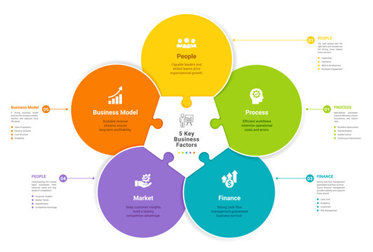 5 Key Business Factors Infographic Template with Puzzle Circle Diagram for Strategy, People, Process, Finance, Market and Business Model Vector Illustration