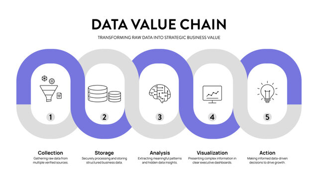 Data Value Chain Infographic. Modern 5 steps business diagram vector template featuring data collection, storage, analysis, visualization, and action for key strategic insights Presentation Slide.
