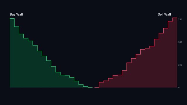 Digital order book depth chart visualization representing market liquidity and supply demand balance in trading.